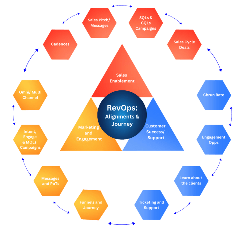 Fruition RevOps Alignments Diagram