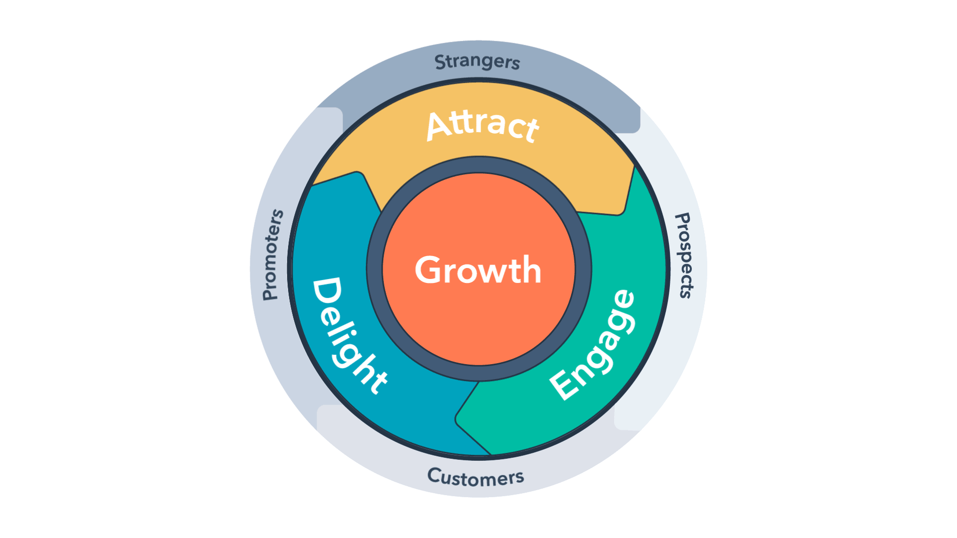 HubSpot's Marketing Hub | Improve Performance