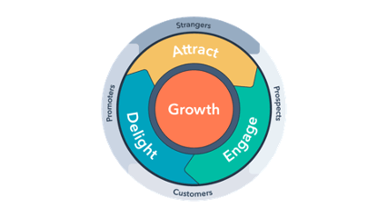 HubSpot's Marketing Hub | Improve Performance | Mobile