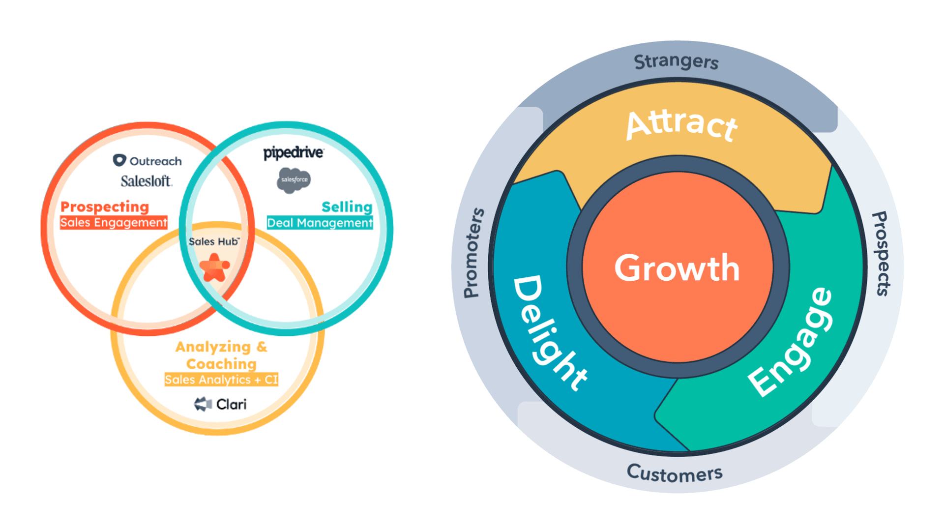 HubSpot's Marketing Hub | Improve Performance