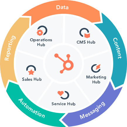 HubSpot Hub Model | By Fruition RevOps Solution Partner