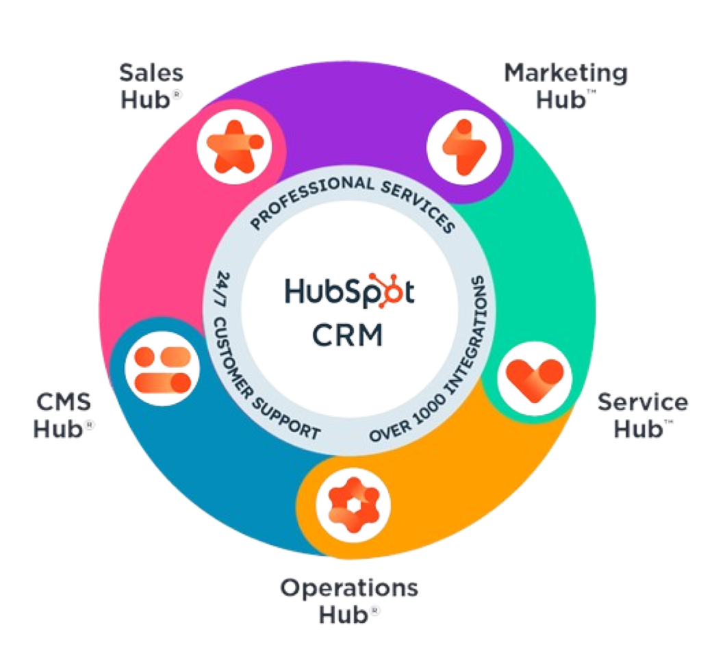 HubSpot Hubs- Fruition RevOps Solution Partner