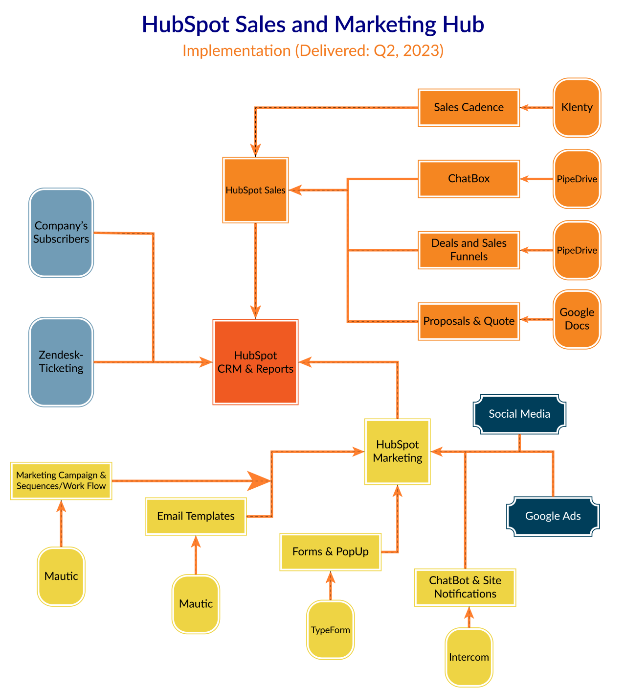 System Architecture-Post HubSpot Implementation_Fruition RevOps