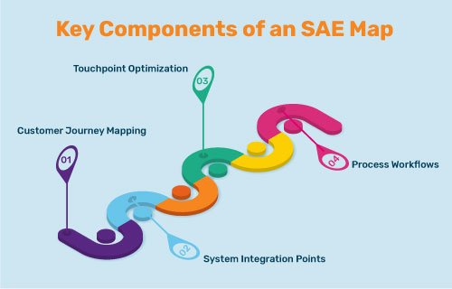SAE MAP (System Automation Engagements) Fruition RevOps