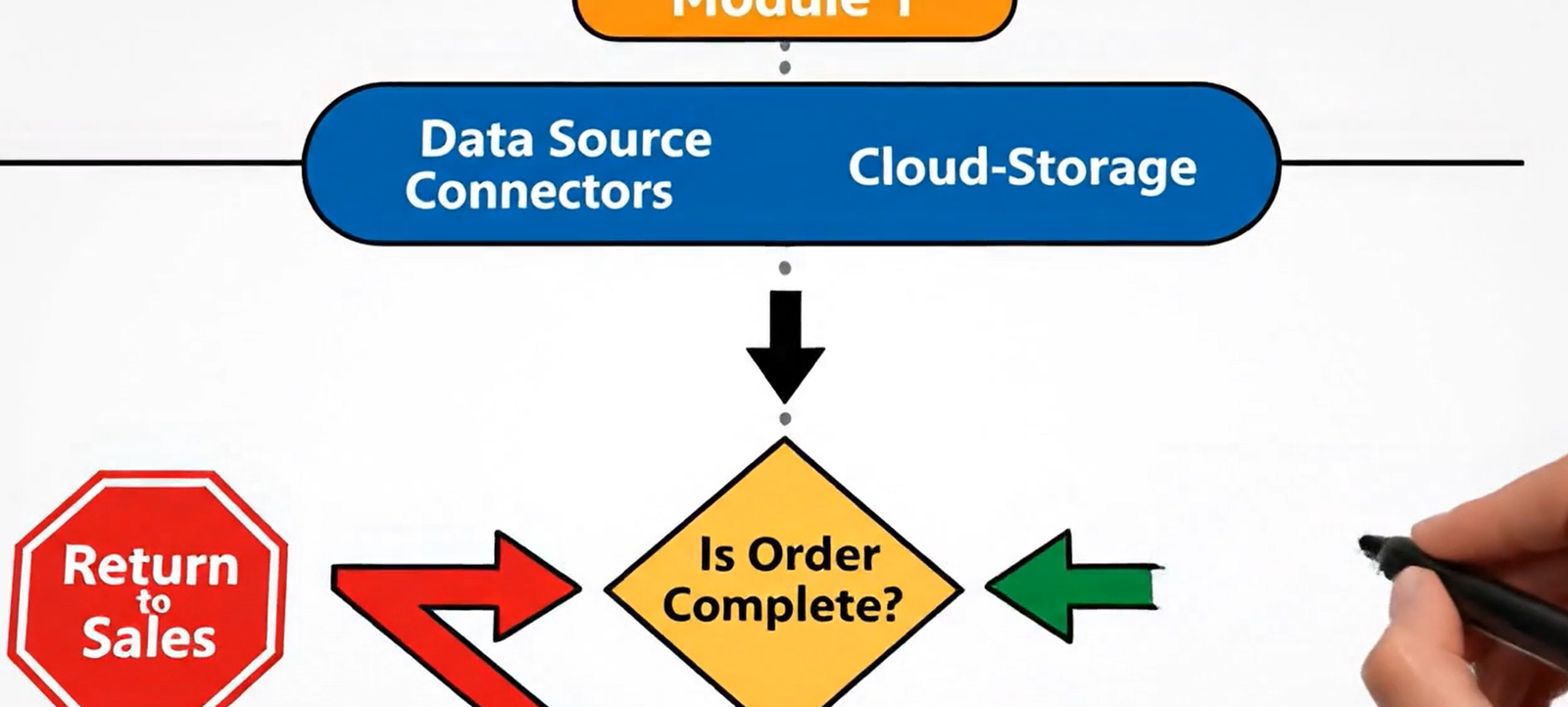 Automation workflow processes begin with mapping out your systems.