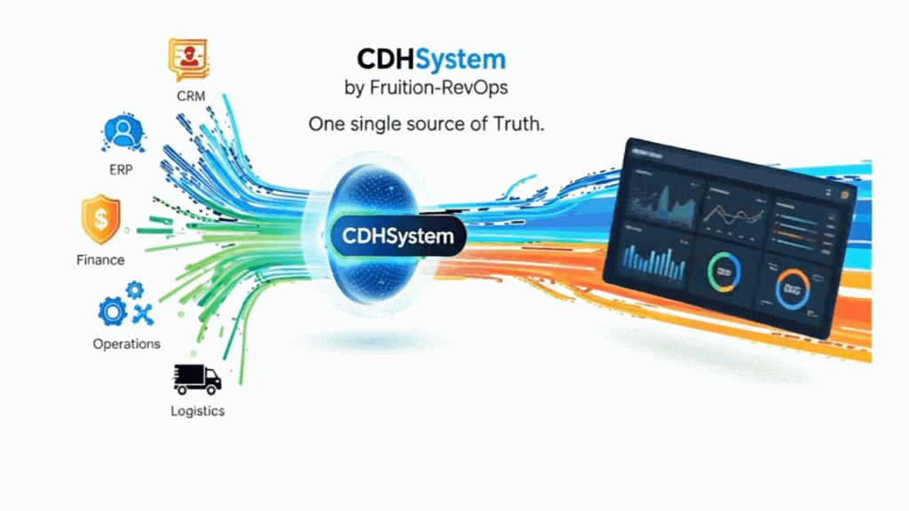 Animated diagram of CRM, ERP, finance, operations, and logistics flowing into the Centralized Data Hub System and out to a unified dashboard.
