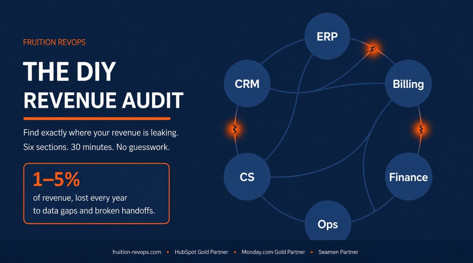 The DIY Revenue Audit. Find exactly where your revenue is leaking. Six sections. 30 minutes. No guesswork.